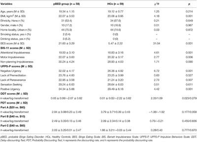 Trait Impulsivity and Choice Impulsivity in Young Adult Students With Probable Binge Eating Disorder